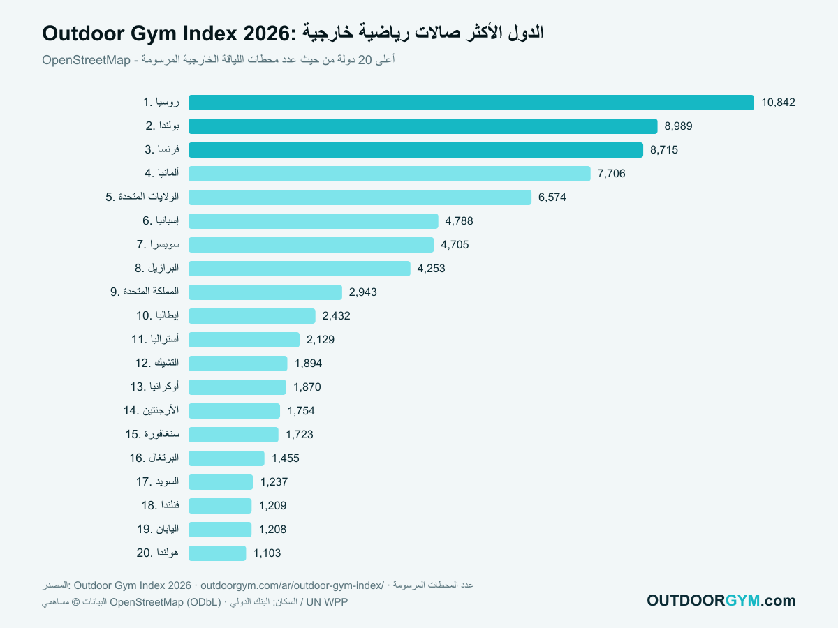 Outdoor Gym Index 2026: الدول الأكثر صالات رياضية خارجية، أعلى 20 دولة