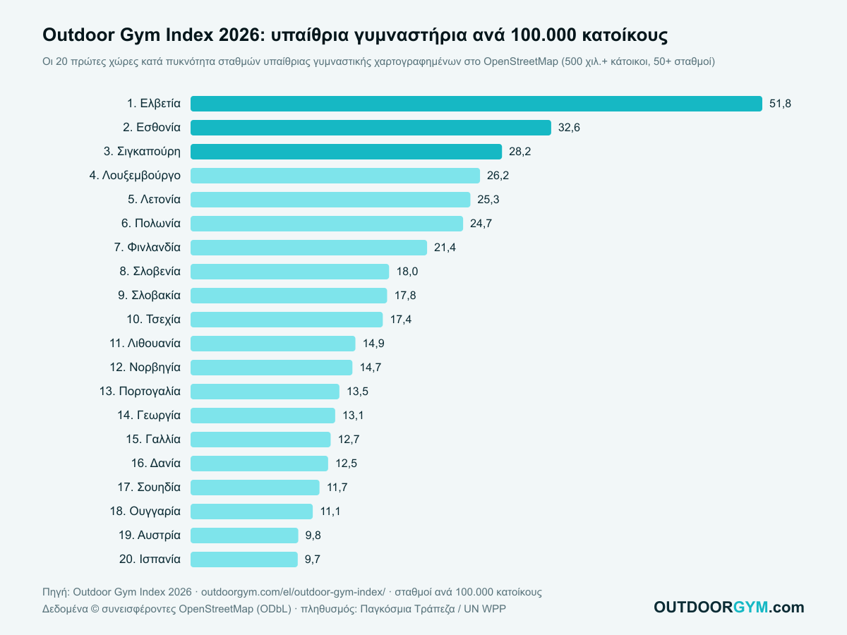 Outdoor Gym Index 2026: υπαίθρια γυμναστήρια ανά 100.000 κατοίκους, οι 20 πρώτες χώρες