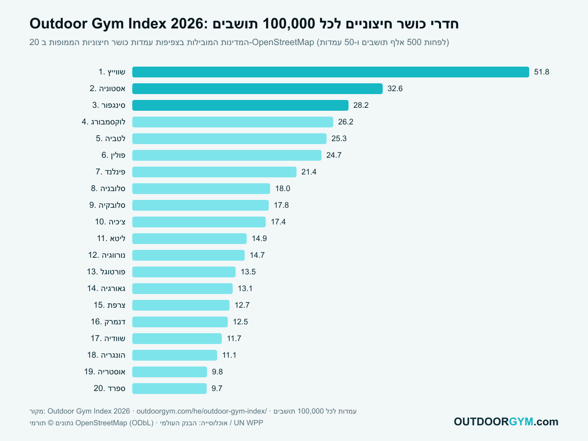 Outdoor Gym Index 2026: חדרי כושר חיצוניים לכל 100,000 תושבים, 20 המדינות המובילות