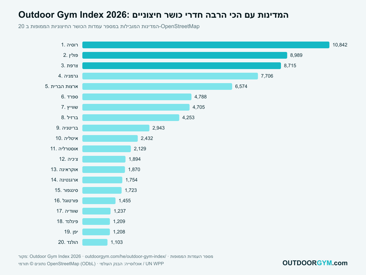 Outdoor Gym Index 2026: המדינות עם הכי הרבה חדרי כושר חיצוניים, 20 המובילות