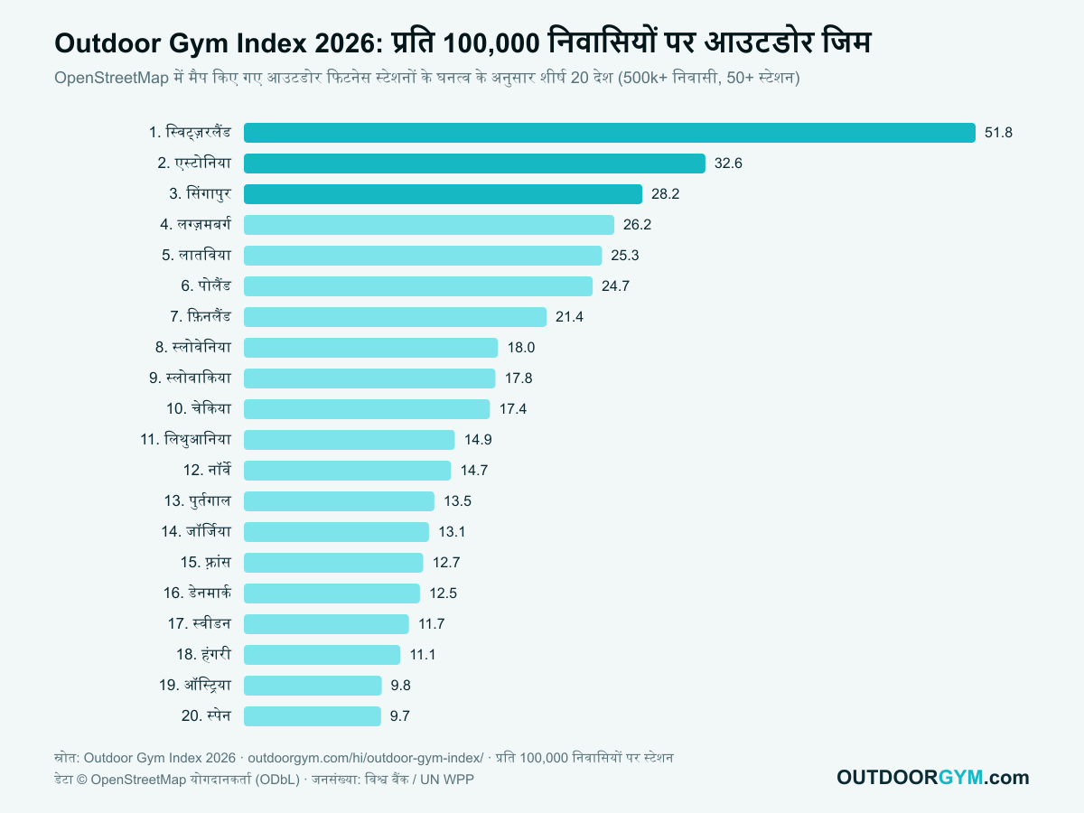 Outdoor Gym Index 2026: प्रति 100,000 निवासियों पर आउटडोर जिम, शीर्ष 20 देश