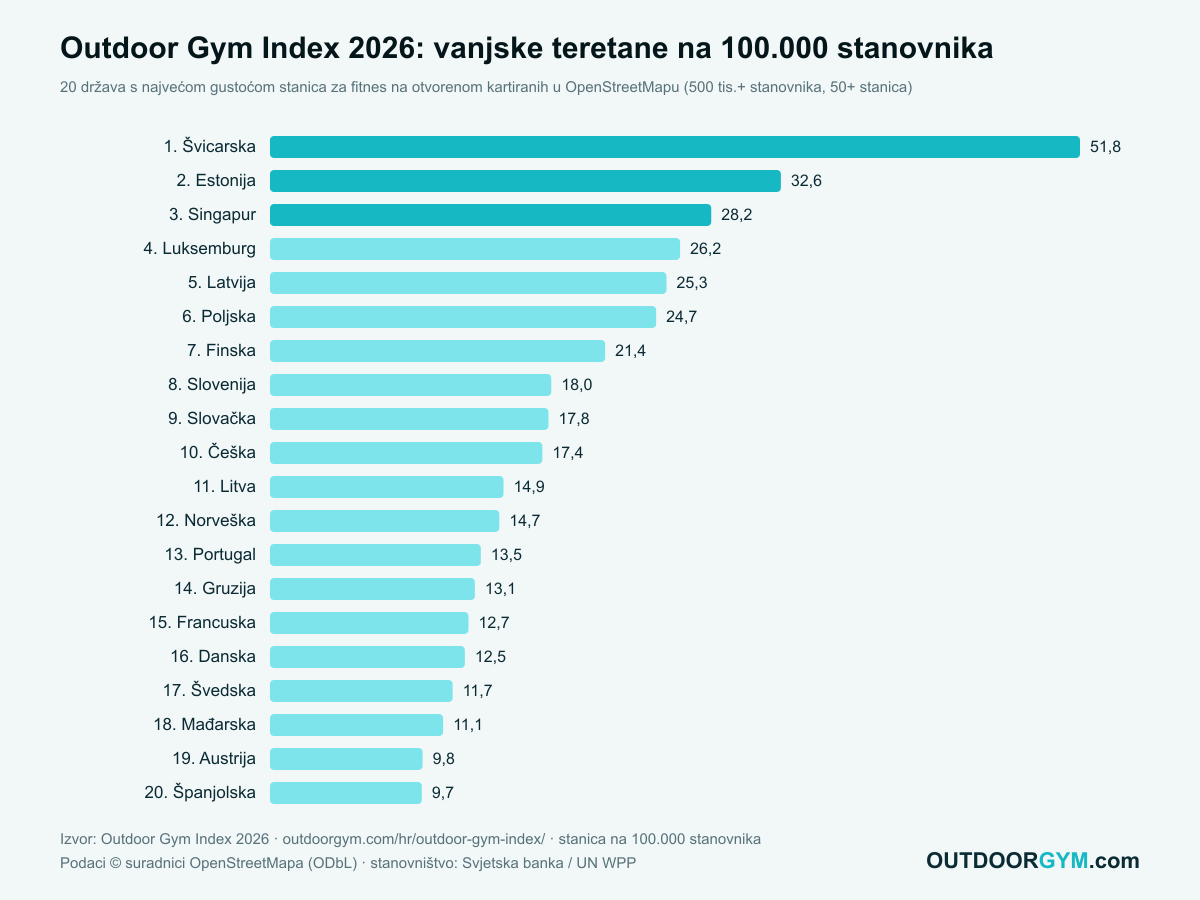 Outdoor Gym Index 2026: vanjske teretane na 100.000 stanovnika, 20 vodećih država