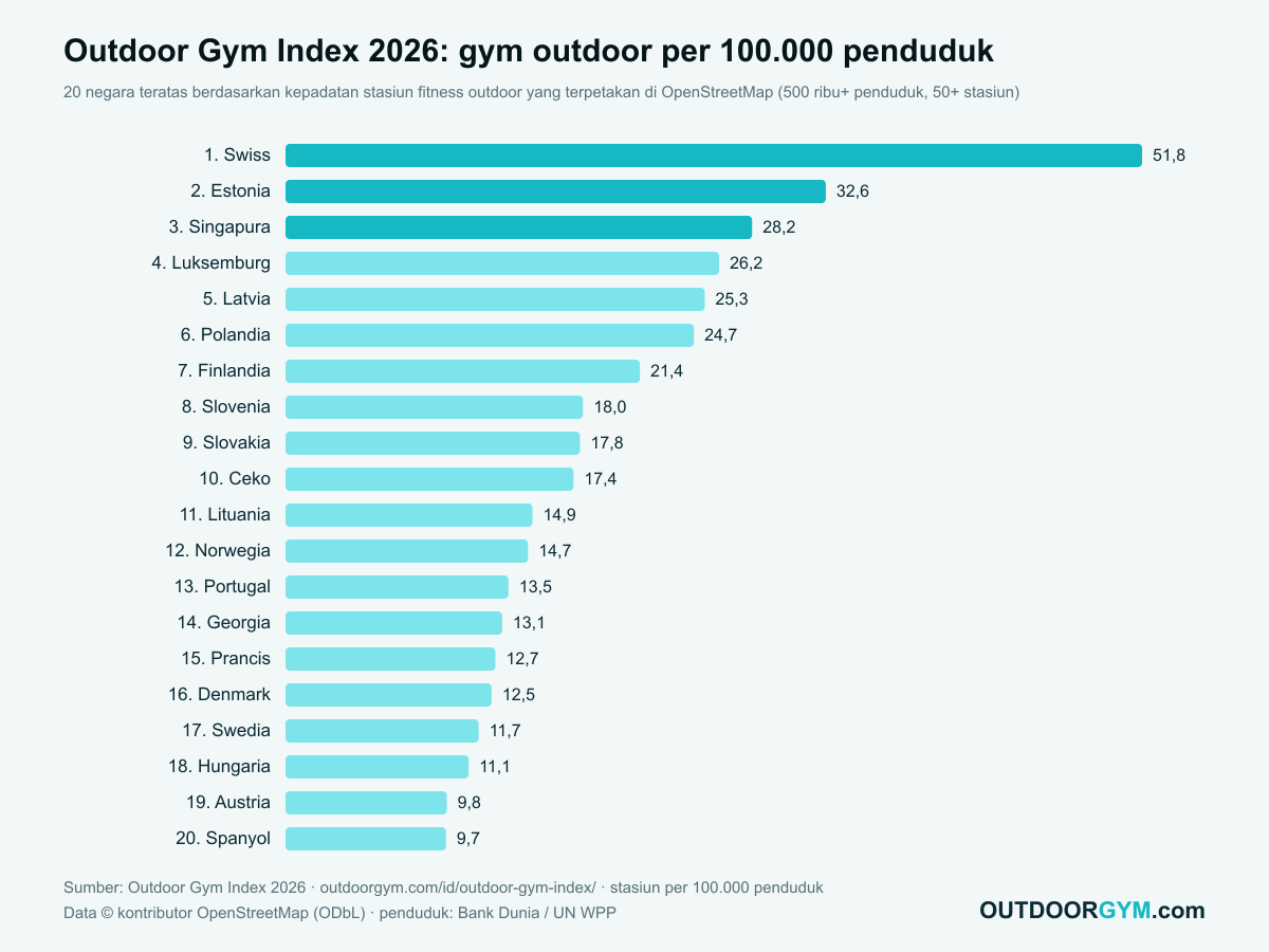 Outdoor Gym Index 2026: gym outdoor per 100.000 penduduk, 20 negara teratas