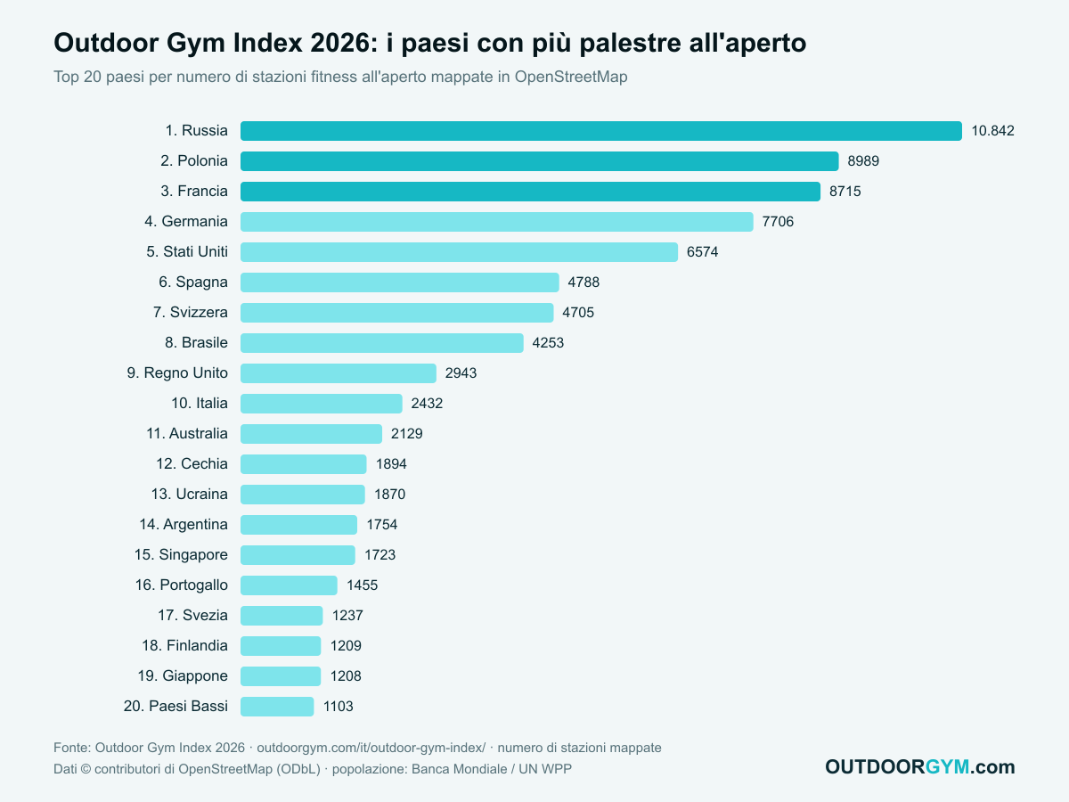 Outdoor Gym Index 2026: i paesi con più palestre all'aperto, top 20