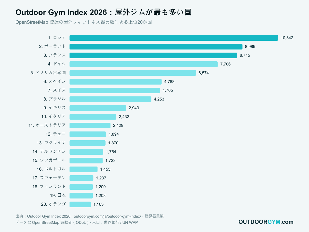 Outdoor Gym Index 2026：屋外ジムが最も多い国、上位20か国