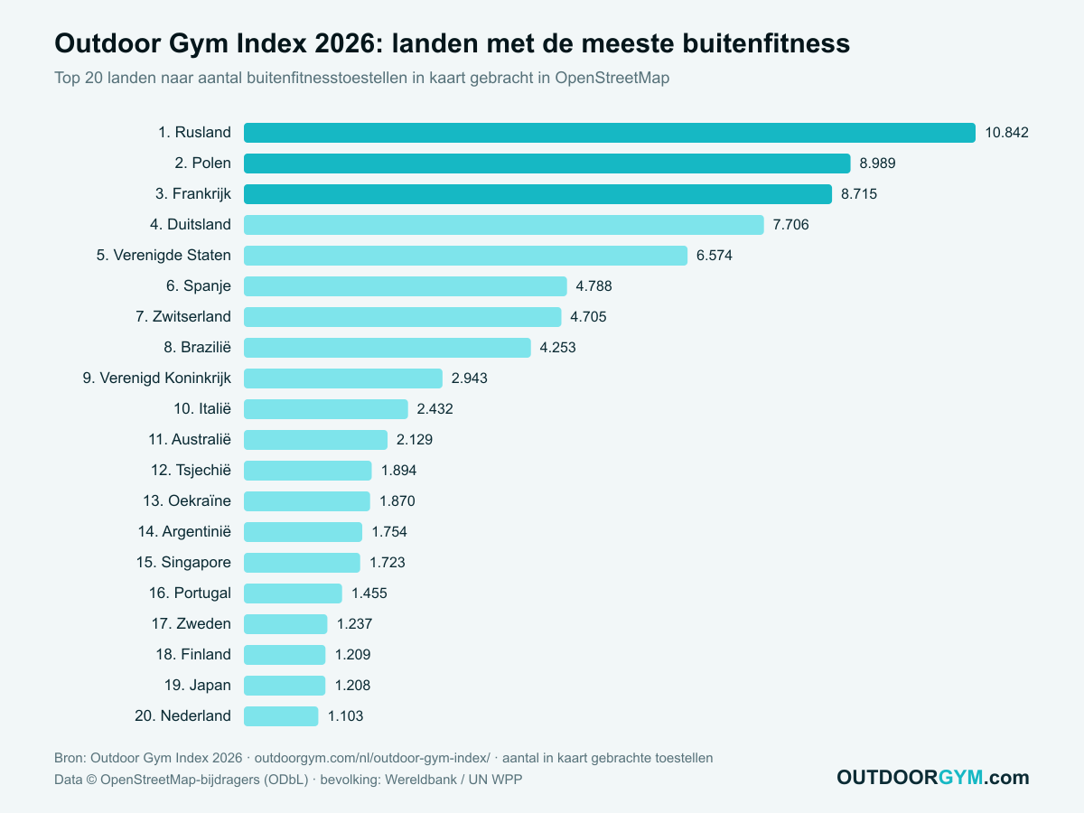 Outdoor Gym Index 2026: landen met de meeste buitenfitness, top 20