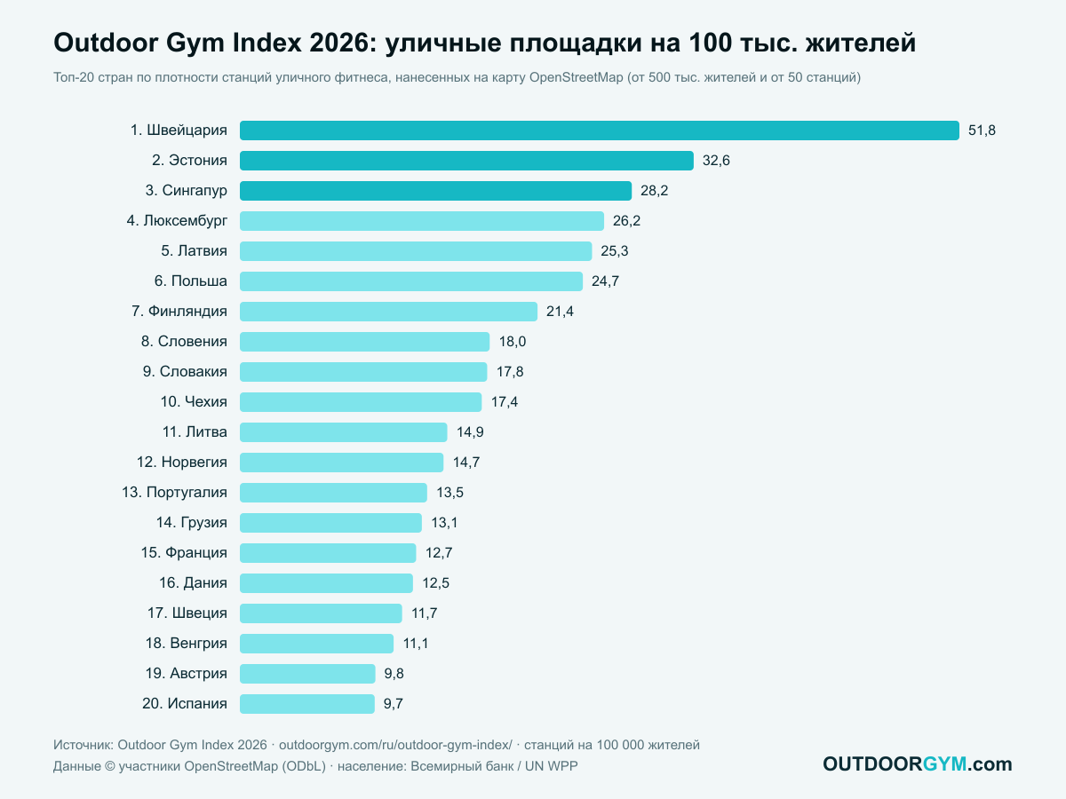 Outdoor Gym Index 2026: уличные тренажерные площадки на 100 000 жителей, топ-20 стран