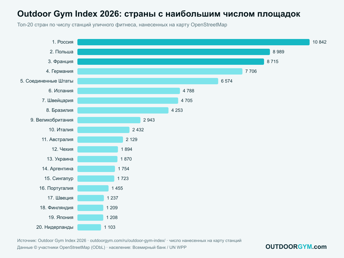 Outdoor Gym Index 2026: страны с наибольшим числом уличных тренажерных площадок, топ-20