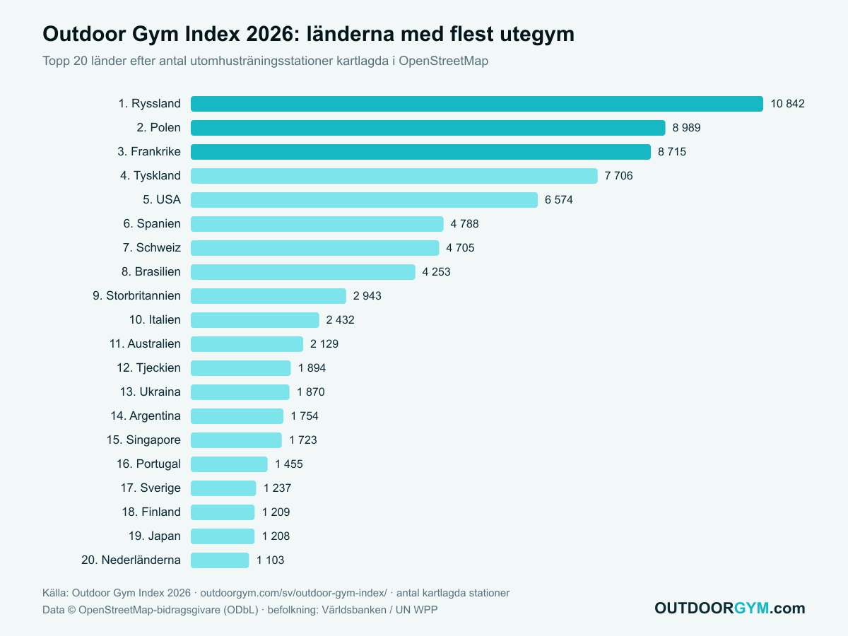 Outdoor Gym Index 2026: länderna med flest utegym, topp 20