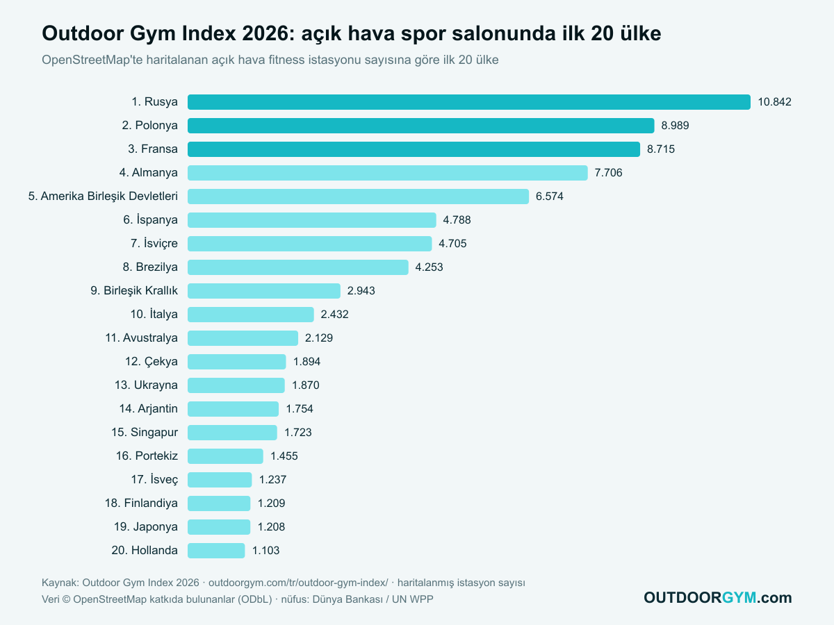 Outdoor Gym Index 2026: en çok açık hava spor salonu olan ülkeler, ilk 20