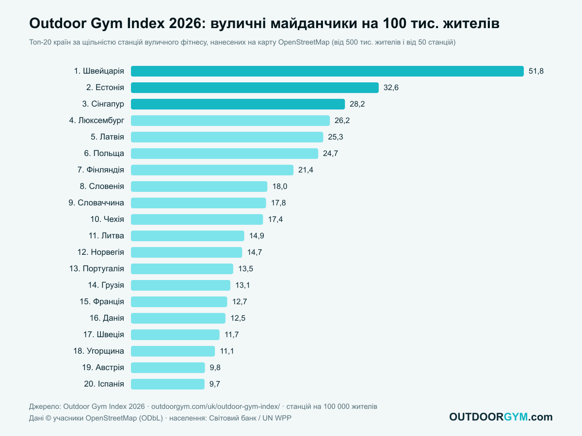 Outdoor Gym Index 2026: вуличні тренажерні майданчики на 100 000 жителів, топ-20 країн
