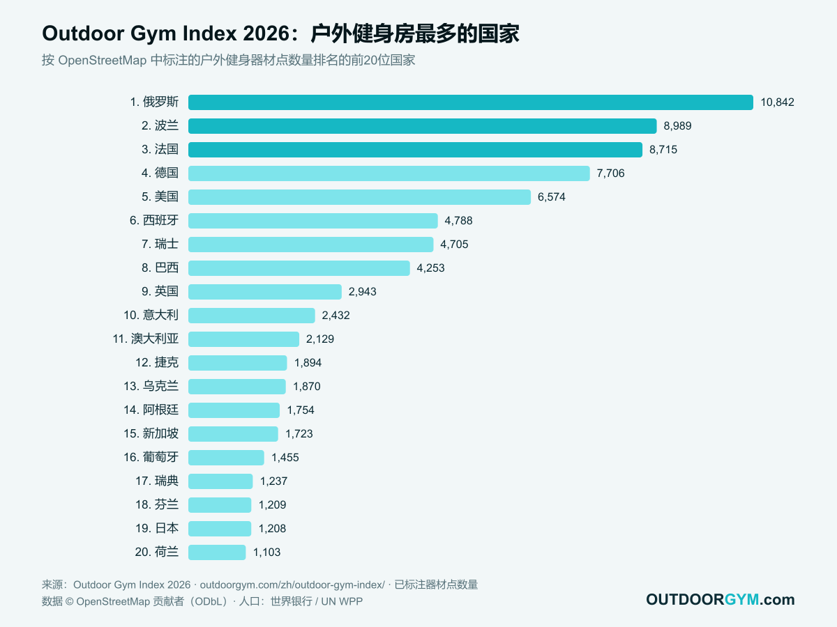 Outdoor Gym Index 2026：户外健身房最多的国家，前20位